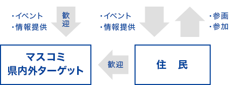 市民会議は、マスコミ・県内外ターゲットにイベント・情報を提供し、住民とともに歓迎します。